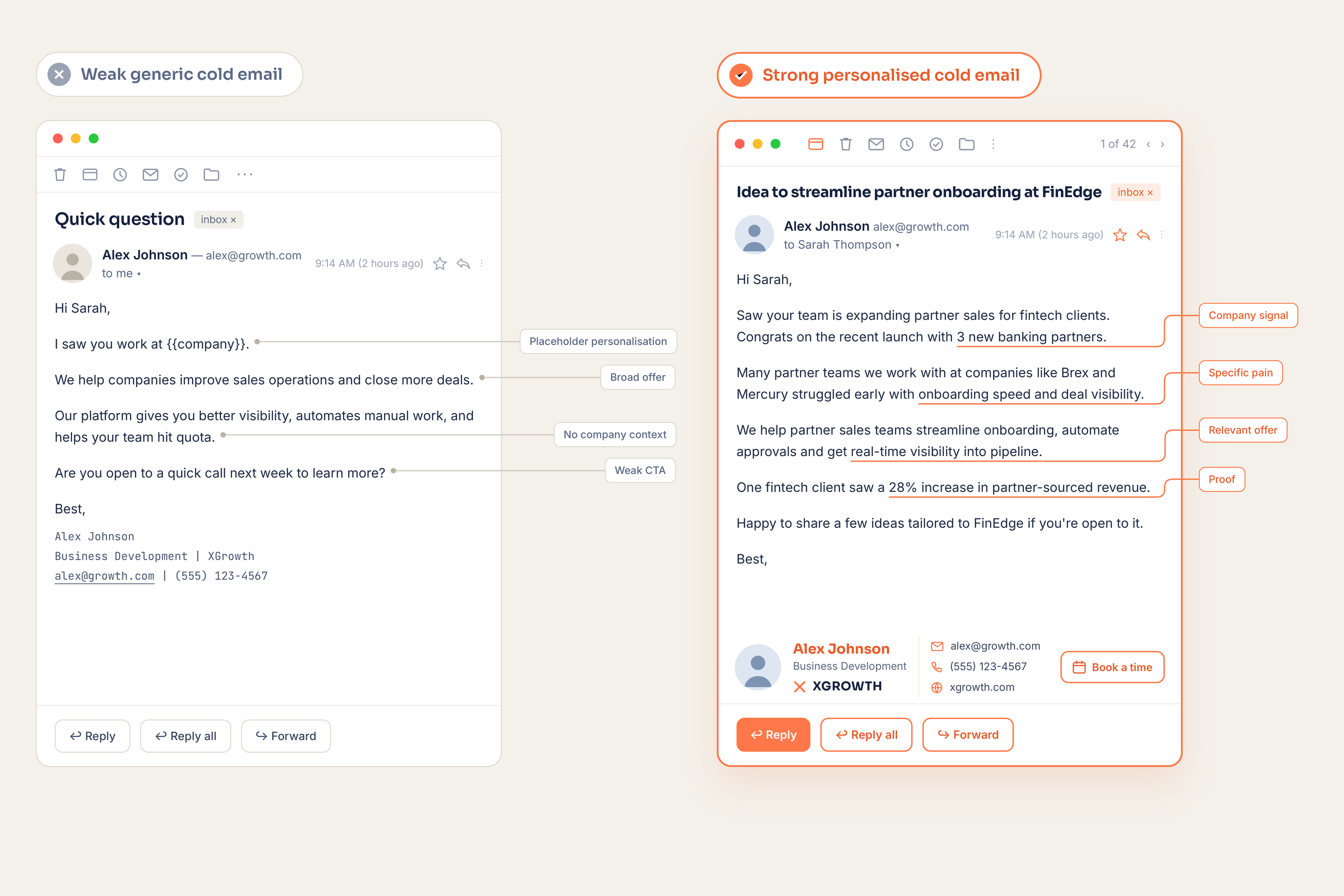Two cold emails side by side: a weak generic email using placeholder personalisation, a broad offer and a weak call to action, and a strong personalised email annotated with company signal, specific pain and relevant offer, closing on a 28% increase in partner-sourced revenue.