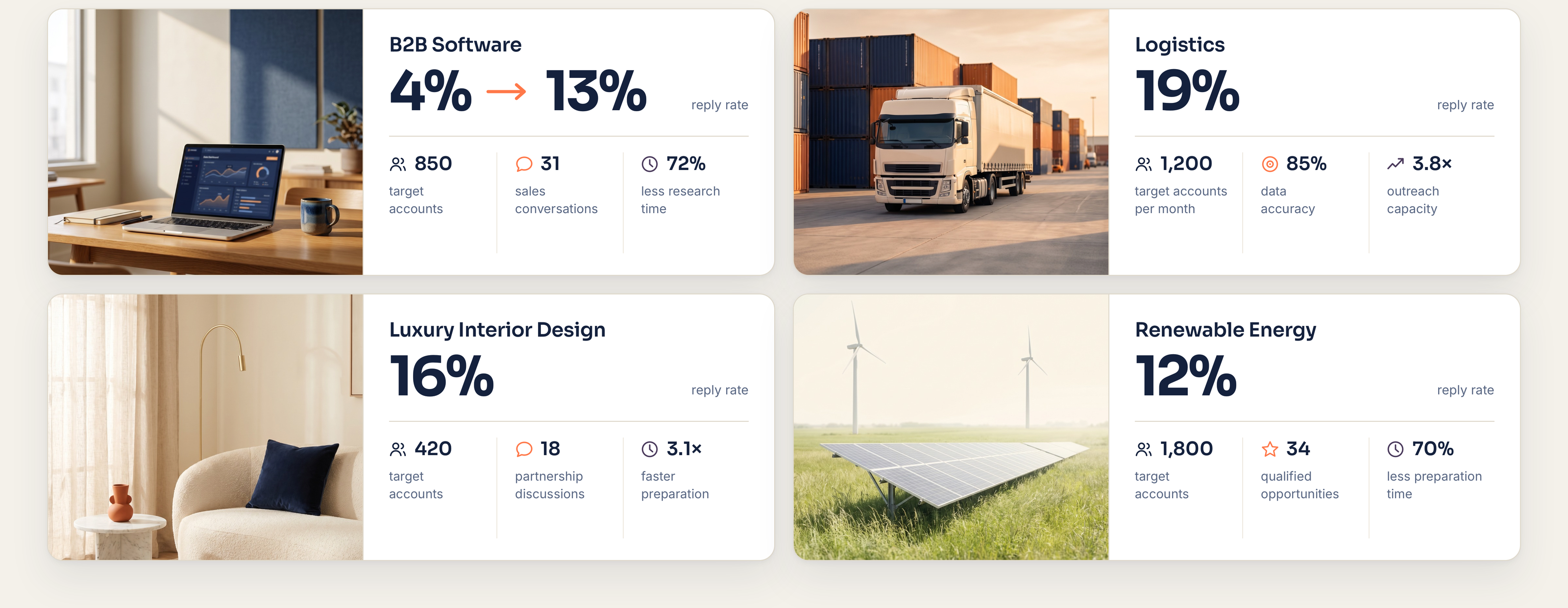 Four case study cards: B2B Software with a 4% to 13% reply rate, Logistics at 19%, Luxury Interior Design at 16% and Renewable Energy at 12%, each with its target account volume and outcome.