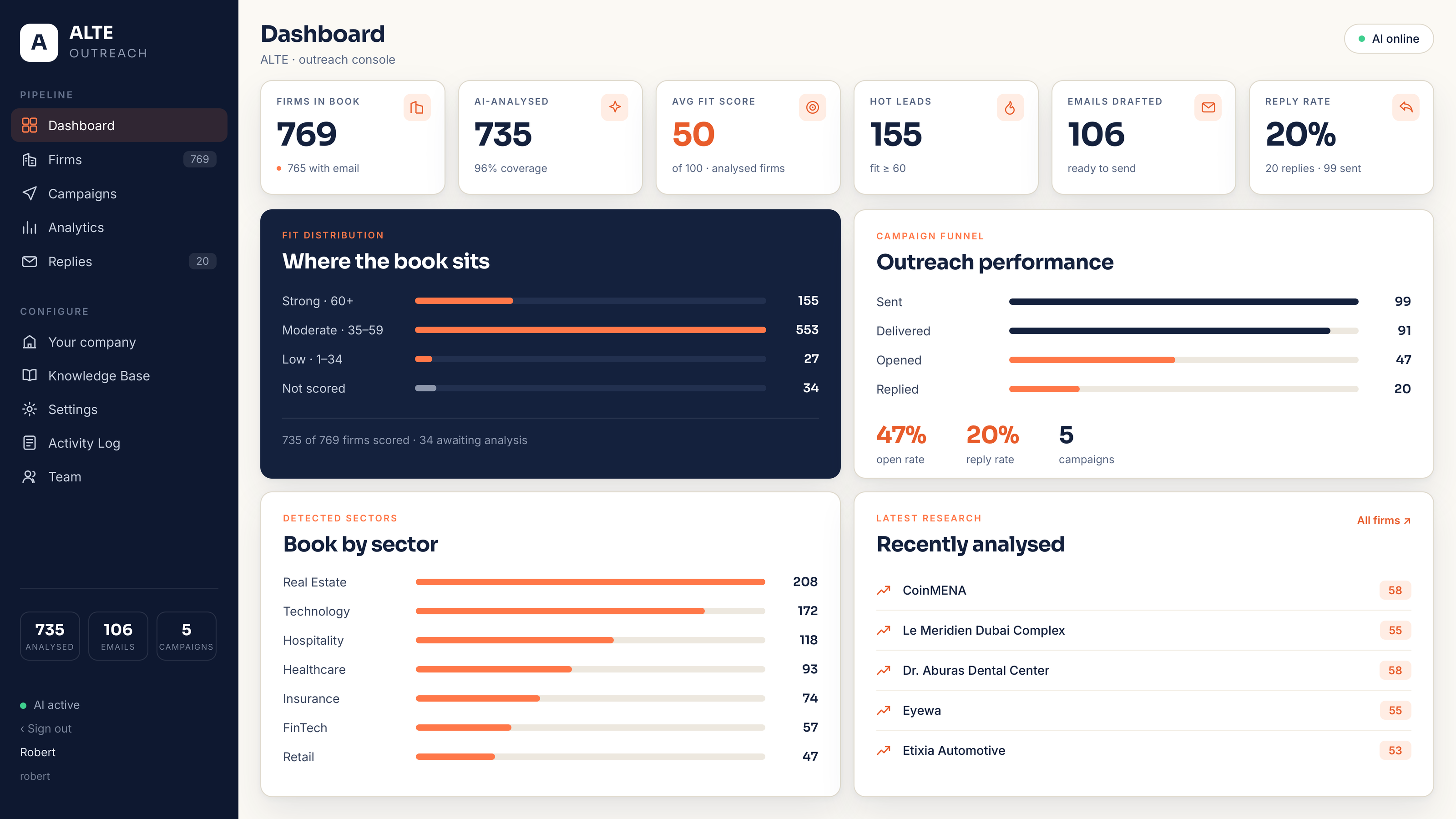 Outreach dashboard showing companies in base, AI-analysed companies, average fit score, high-fit firms, emails drafted and reply rate, with a campaign funnel of sent, delivered, bounced and replied, a fit distribution chart and the companies most recently analysed.