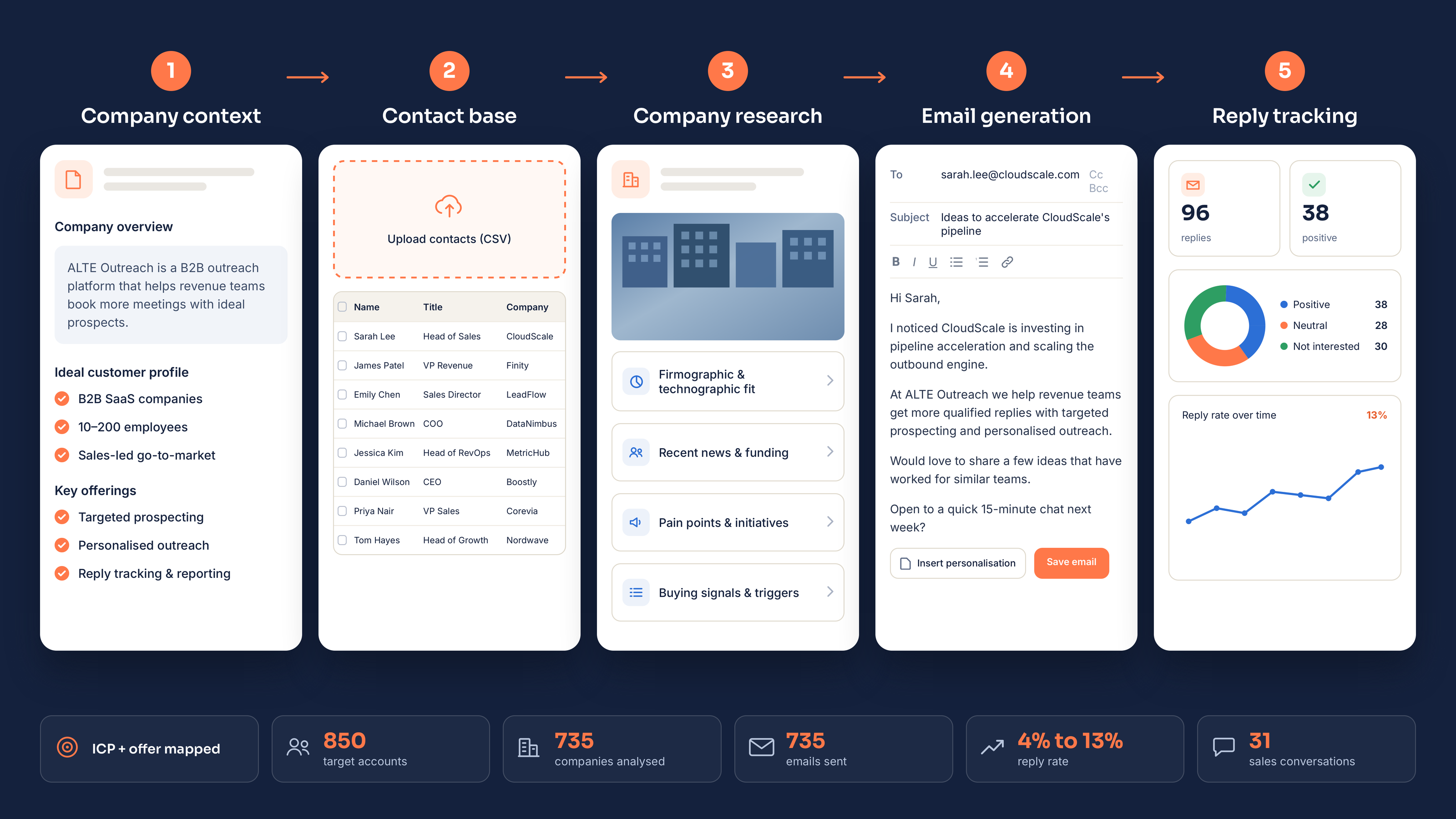 Five-step workflow: company context, prospect base, company research, email generation and reply tracking, with a results band reading 850 target accounts, 735 companies analysed, 735 emails sent, 96 replies, 13% reply rate and 31 sales conversations.