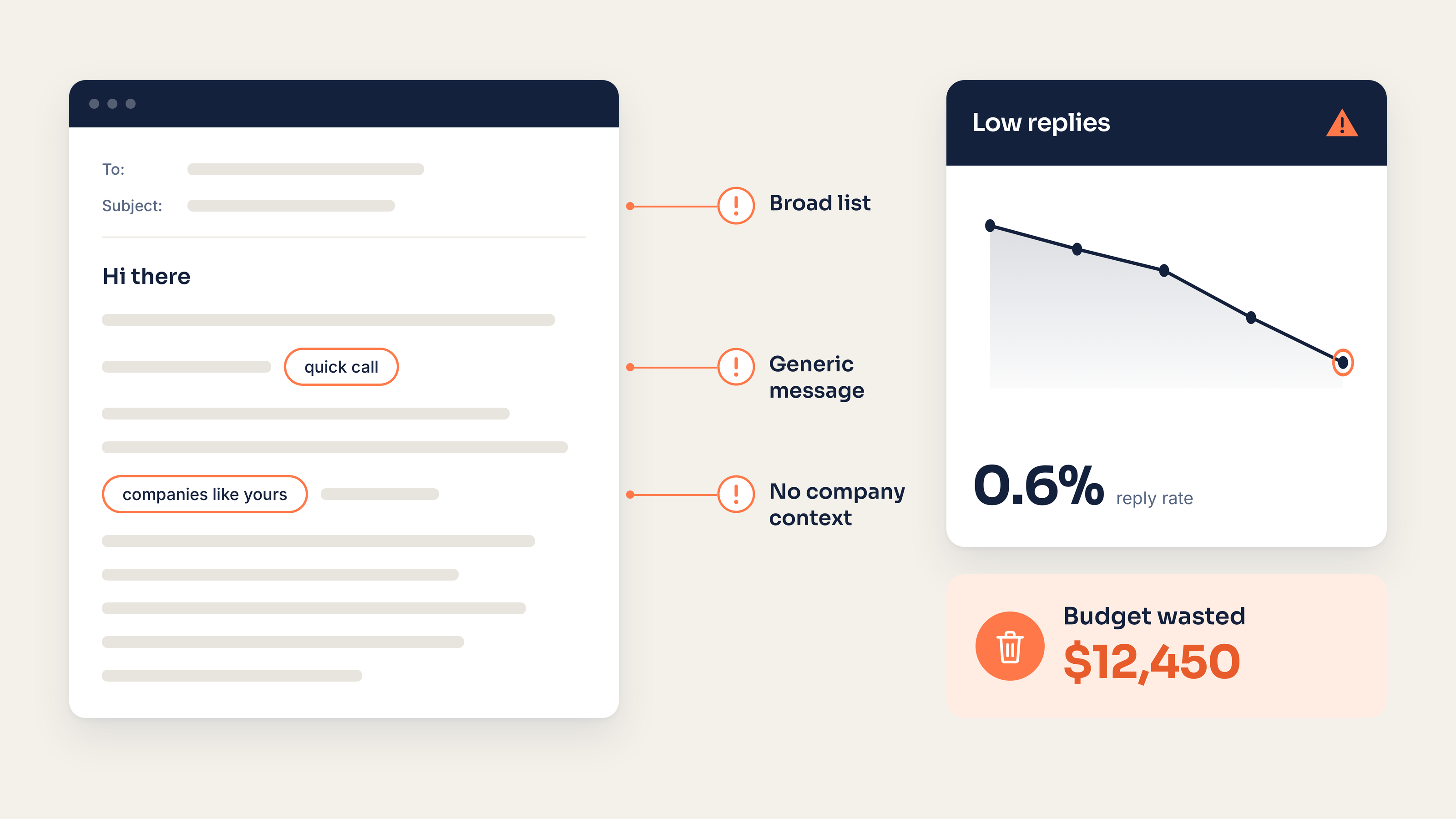 A generic cold email flagged for a broad list, a generic message and no company context, next to a falling reply-rate chart showing a 0.6% reply rate and $12,450 of budget wasted.